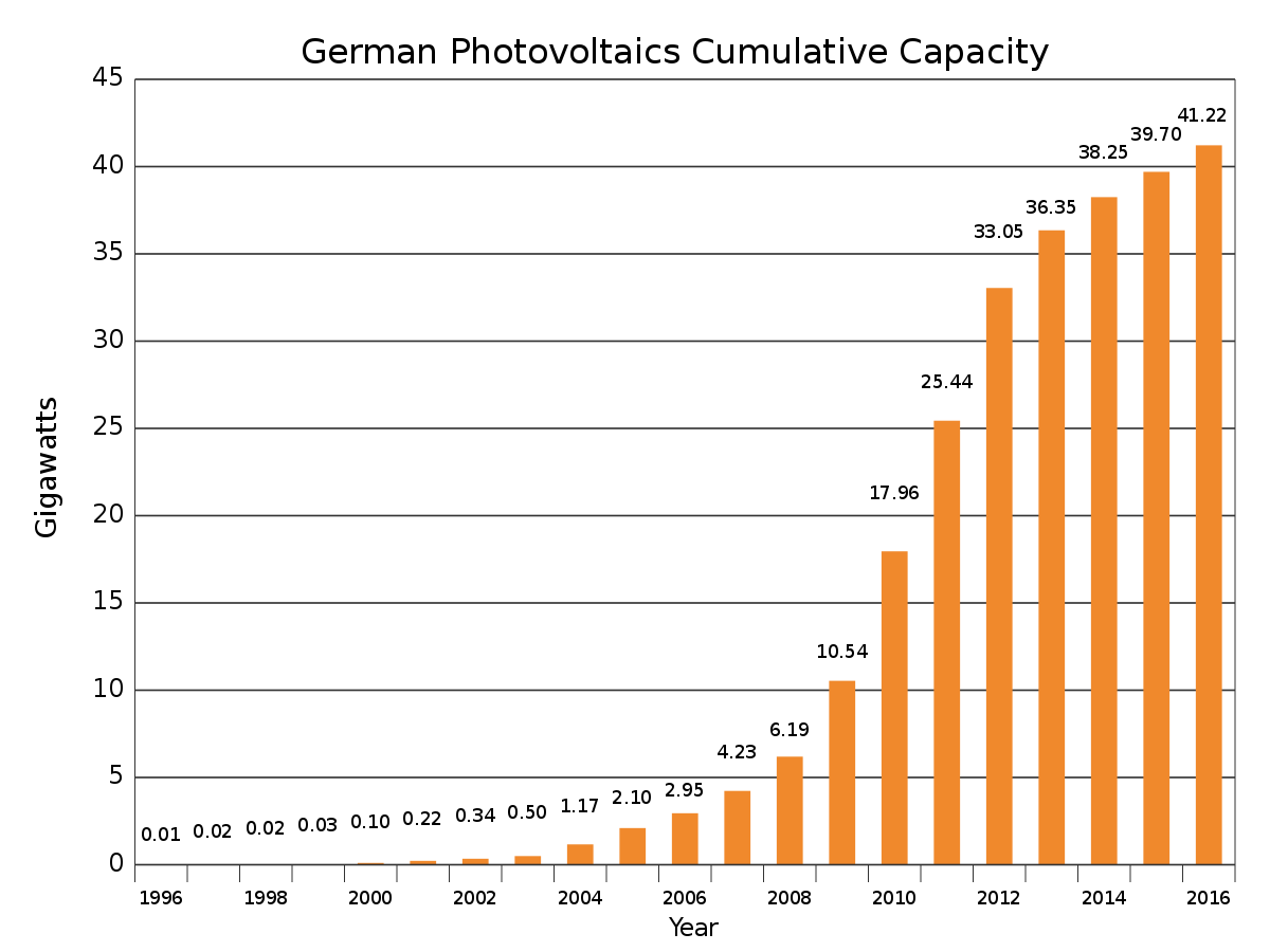 Totaal opgesteld vermogen zonnepanelen in Duitsland t/m 2016 (bron: Wikipedia)